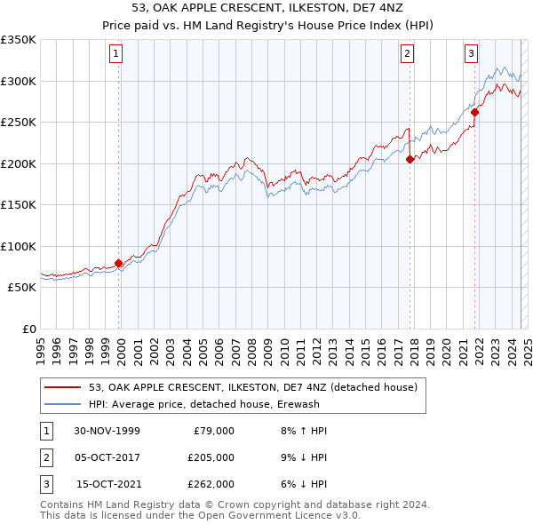 53, OAK APPLE CRESCENT, ILKESTON, DE7 4NZ: Price paid vs HM Land Registry's House Price Index