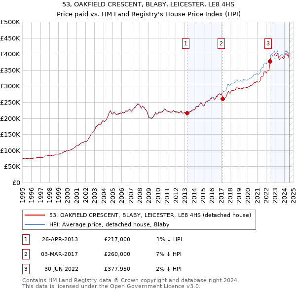 53, OAKFIELD CRESCENT, BLABY, LEICESTER, LE8 4HS: Price paid vs HM Land Registry's House Price Index