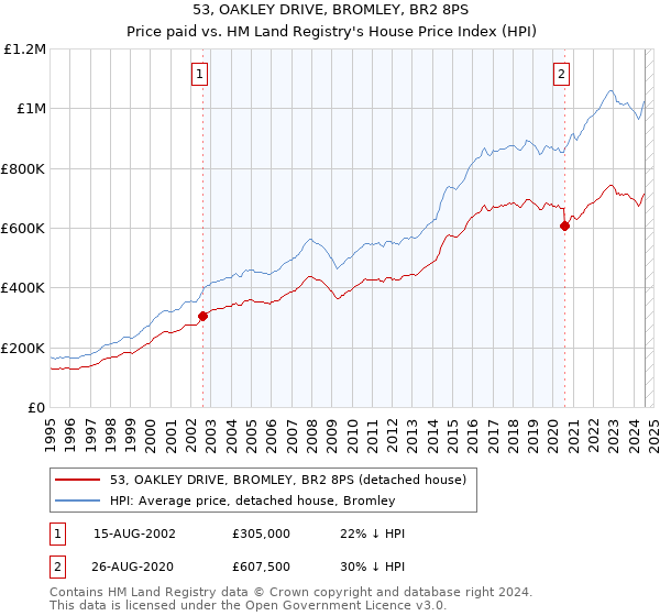 53, OAKLEY DRIVE, BROMLEY, BR2 8PS: Price paid vs HM Land Registry's House Price Index