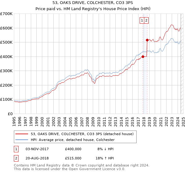 53, OAKS DRIVE, COLCHESTER, CO3 3PS: Price paid vs HM Land Registry's House Price Index