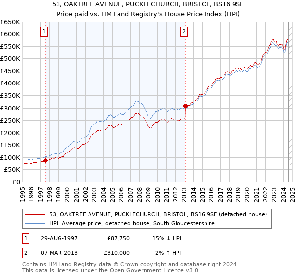 53, OAKTREE AVENUE, PUCKLECHURCH, BRISTOL, BS16 9SF: Price paid vs HM Land Registry's House Price Index