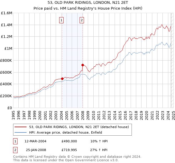 53, OLD PARK RIDINGS, LONDON, N21 2ET: Price paid vs HM Land Registry's House Price Index