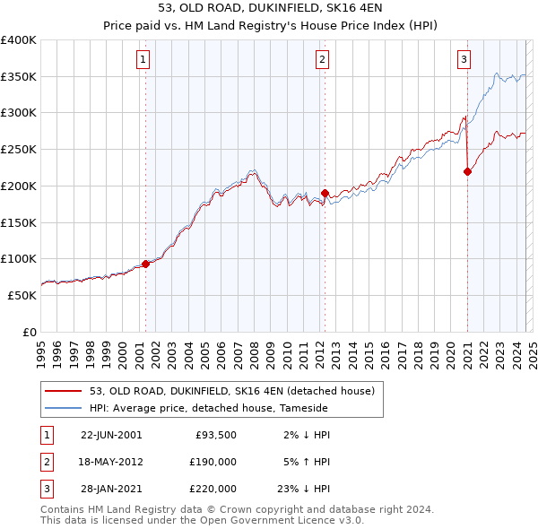 53, OLD ROAD, DUKINFIELD, SK16 4EN: Price paid vs HM Land Registry's House Price Index