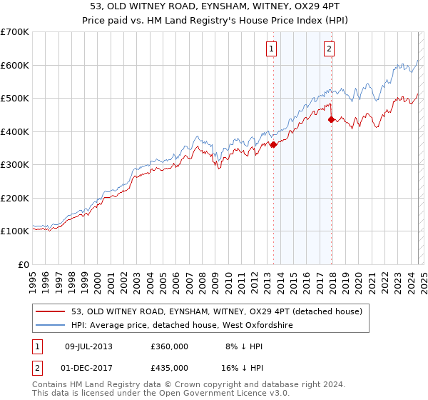 53, OLD WITNEY ROAD, EYNSHAM, WITNEY, OX29 4PT: Price paid vs HM Land Registry's House Price Index