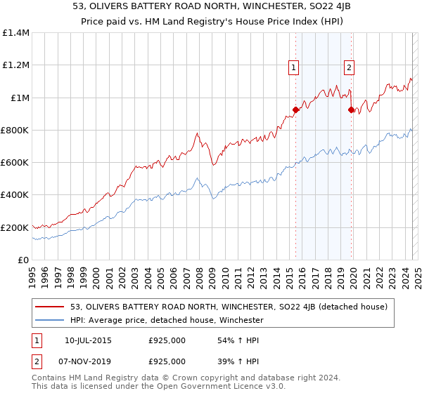 53, OLIVERS BATTERY ROAD NORTH, WINCHESTER, SO22 4JB: Price paid vs HM Land Registry's House Price Index