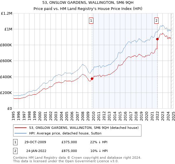 53, ONSLOW GARDENS, WALLINGTON, SM6 9QH: Price paid vs HM Land Registry's House Price Index