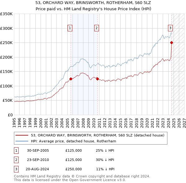 53, ORCHARD WAY, BRINSWORTH, ROTHERHAM, S60 5LZ: Price paid vs HM Land Registry's House Price Index