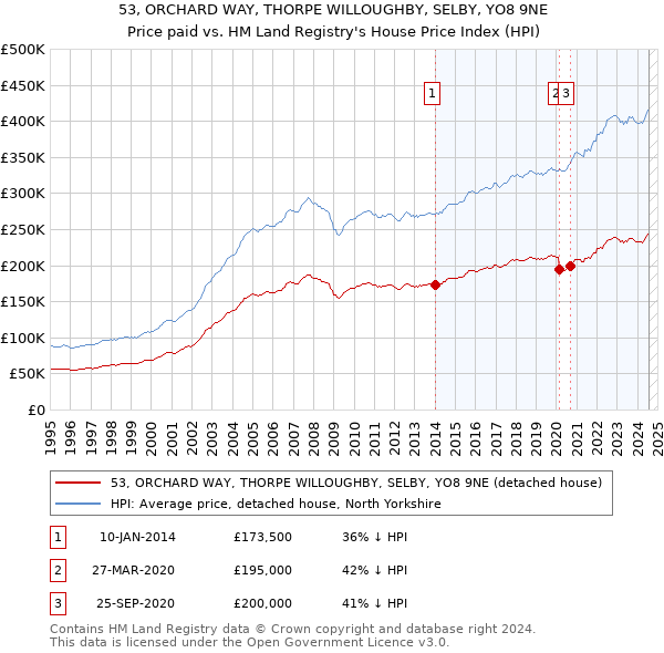 53, ORCHARD WAY, THORPE WILLOUGHBY, SELBY, YO8 9NE: Price paid vs HM Land Registry's House Price Index