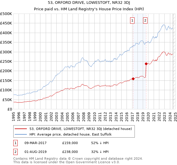 53, ORFORD DRIVE, LOWESTOFT, NR32 3DJ: Price paid vs HM Land Registry's House Price Index