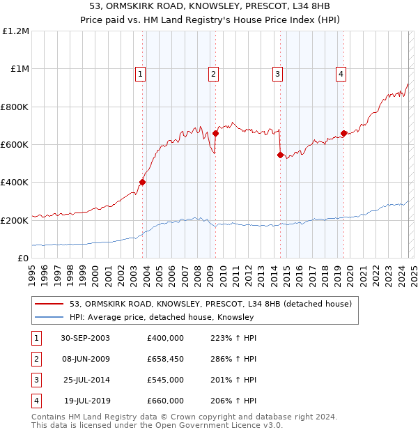 53, ORMSKIRK ROAD, KNOWSLEY, PRESCOT, L34 8HB: Price paid vs HM Land Registry's House Price Index