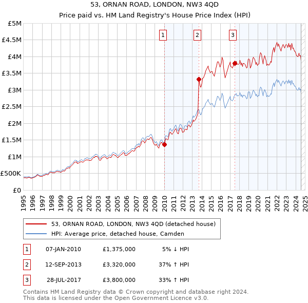 53, ORNAN ROAD, LONDON, NW3 4QD: Price paid vs HM Land Registry's House Price Index