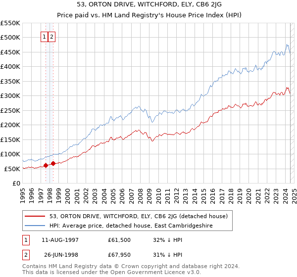 53, ORTON DRIVE, WITCHFORD, ELY, CB6 2JG: Price paid vs HM Land Registry's House Price Index