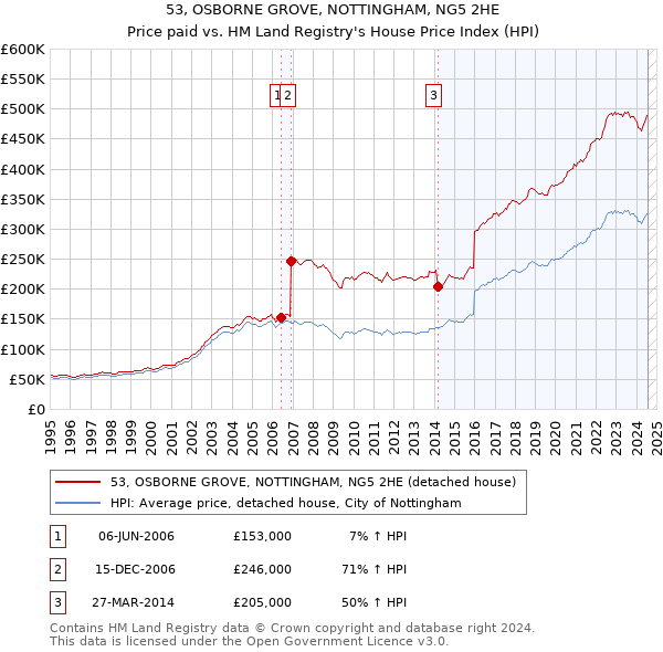 53, OSBORNE GROVE, NOTTINGHAM, NG5 2HE: Price paid vs HM Land Registry's House Price Index