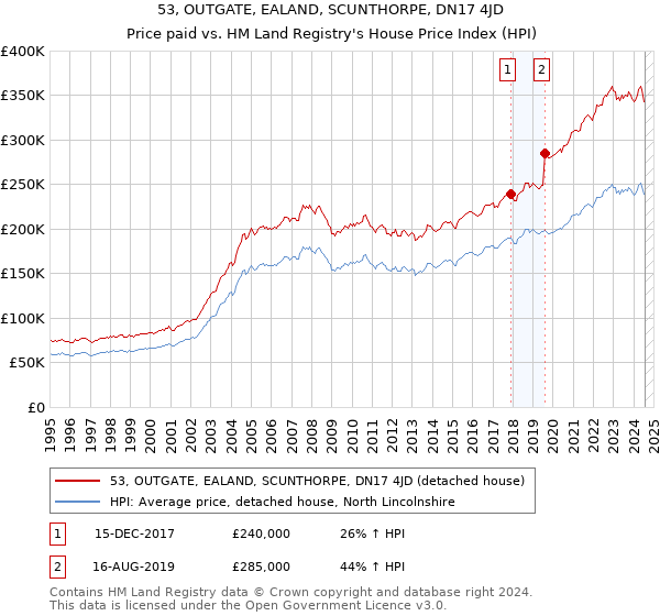 53, OUTGATE, EALAND, SCUNTHORPE, DN17 4JD: Price paid vs HM Land Registry's House Price Index