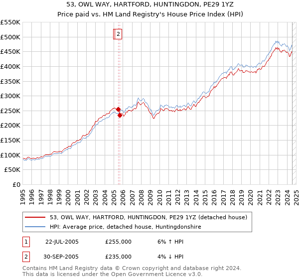 53, OWL WAY, HARTFORD, HUNTINGDON, PE29 1YZ: Price paid vs HM Land Registry's House Price Index