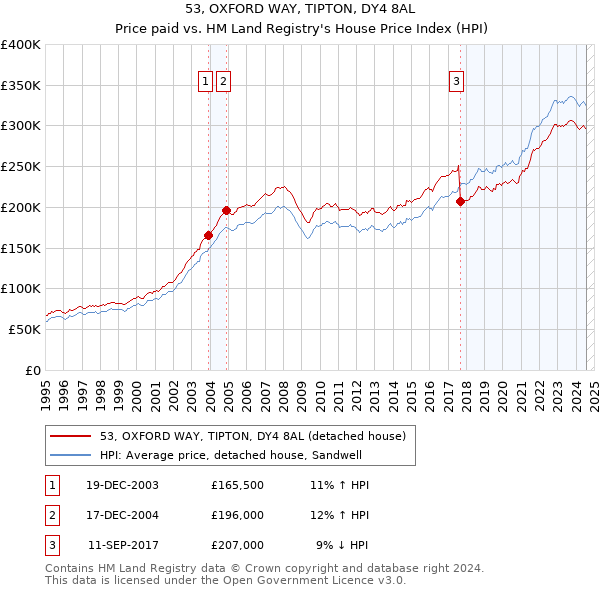 53, OXFORD WAY, TIPTON, DY4 8AL: Price paid vs HM Land Registry's House Price Index