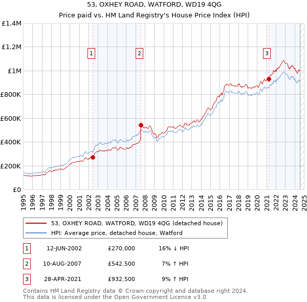 53, OXHEY ROAD, WATFORD, WD19 4QG: Price paid vs HM Land Registry's House Price Index