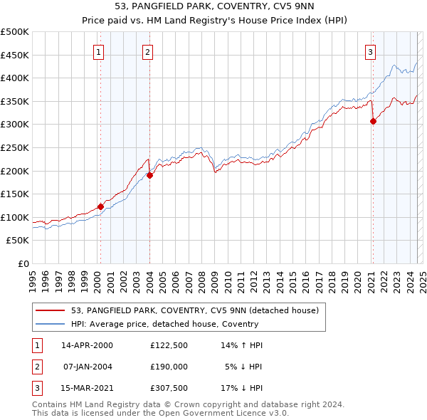 53, PANGFIELD PARK, COVENTRY, CV5 9NN: Price paid vs HM Land Registry's House Price Index