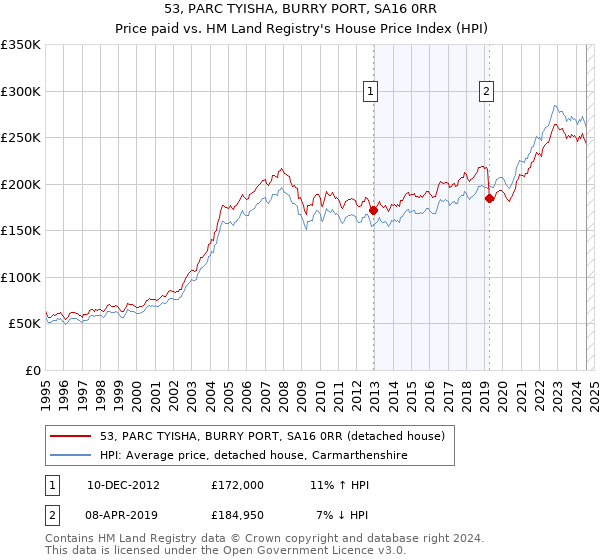 53, PARC TYISHA, BURRY PORT, SA16 0RR: Price paid vs HM Land Registry's House Price Index