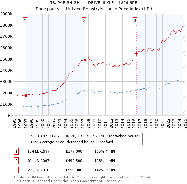 53, PARISH GHYLL DRIVE, ILKLEY, LS29 9PR: Price paid vs HM Land Registry's House Price Index