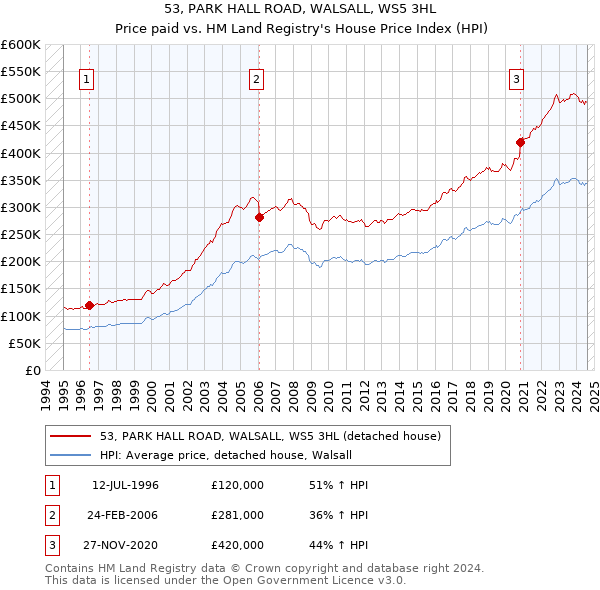 53, PARK HALL ROAD, WALSALL, WS5 3HL: Price paid vs HM Land Registry's House Price Index