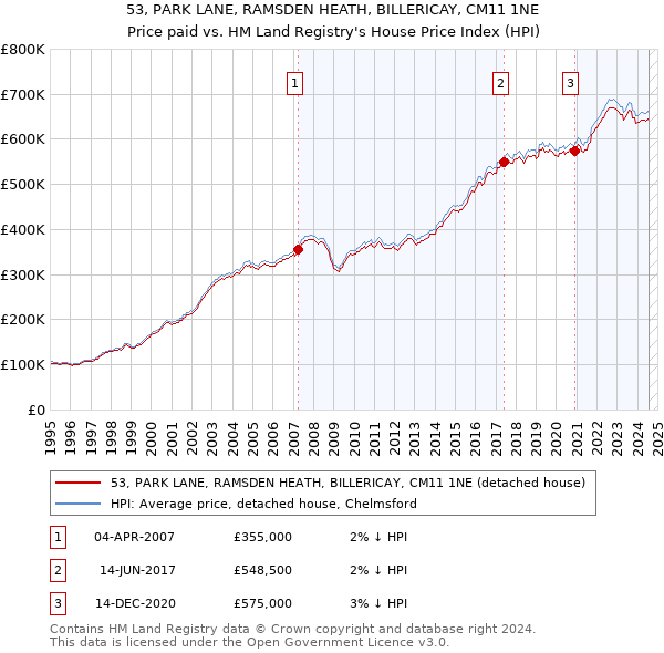 53, PARK LANE, RAMSDEN HEATH, BILLERICAY, CM11 1NE: Price paid vs HM Land Registry's House Price Index