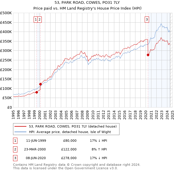 53, PARK ROAD, COWES, PO31 7LY: Price paid vs HM Land Registry's House Price Index