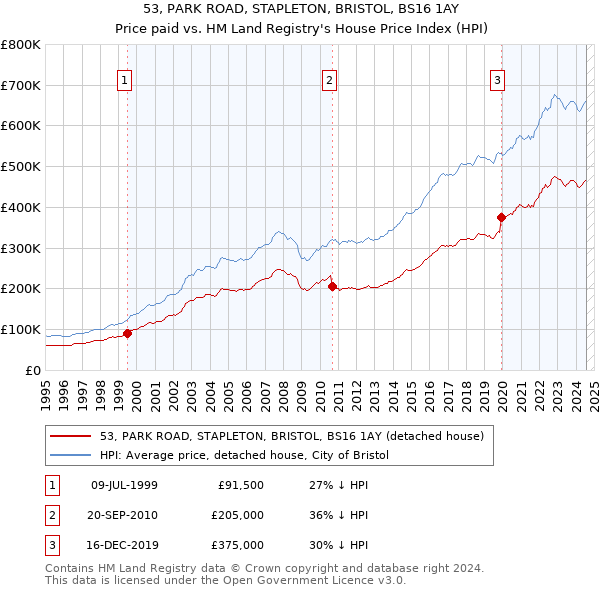 53, PARK ROAD, STAPLETON, BRISTOL, BS16 1AY: Price paid vs HM Land Registry's House Price Index