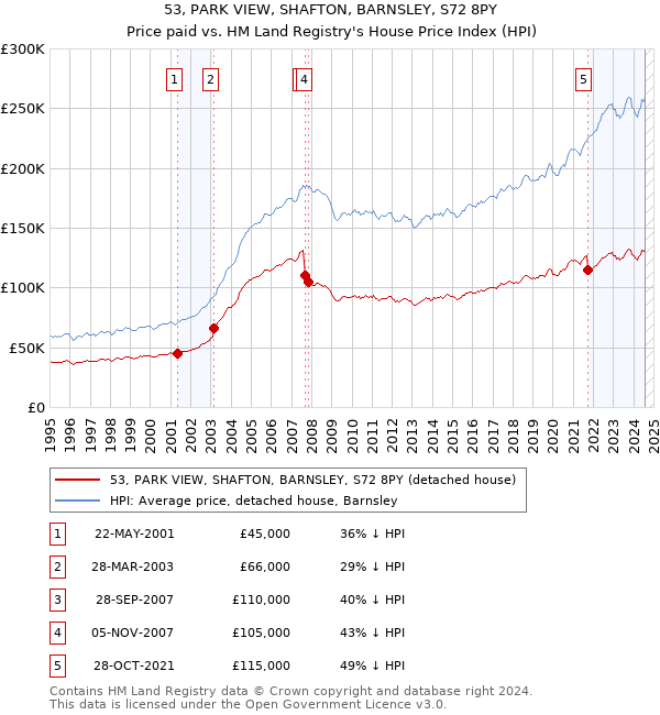 53, PARK VIEW, SHAFTON, BARNSLEY, S72 8PY: Price paid vs HM Land Registry's House Price Index