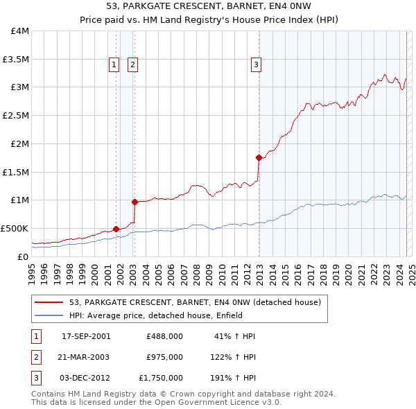 53, PARKGATE CRESCENT, BARNET, EN4 0NW: Price paid vs HM Land Registry's House Price Index