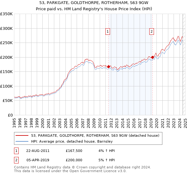 53, PARKGATE, GOLDTHORPE, ROTHERHAM, S63 9GW: Price paid vs HM Land Registry's House Price Index