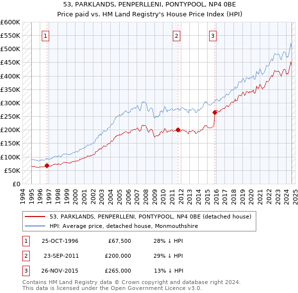 53, PARKLANDS, PENPERLLENI, PONTYPOOL, NP4 0BE: Price paid vs HM Land Registry's House Price Index