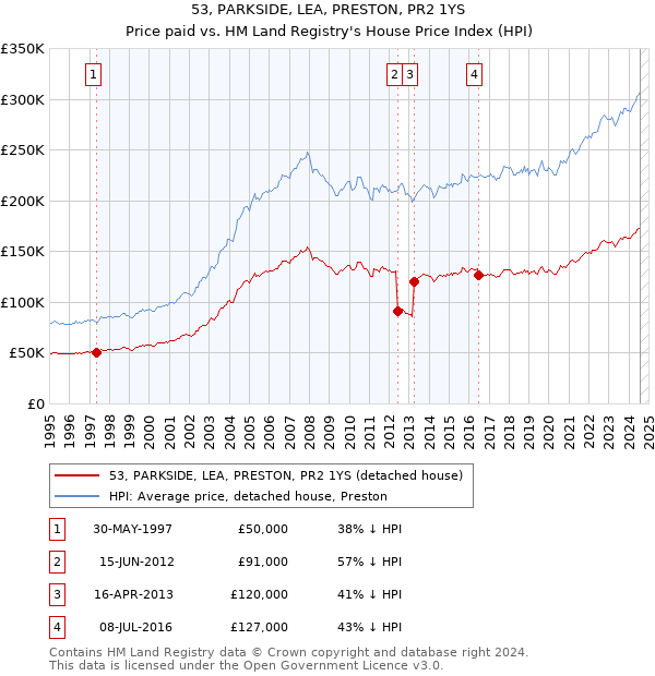 53, PARKSIDE, LEA, PRESTON, PR2 1YS: Price paid vs HM Land Registry's House Price Index