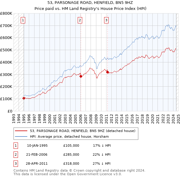 53, PARSONAGE ROAD, HENFIELD, BN5 9HZ: Price paid vs HM Land Registry's House Price Index