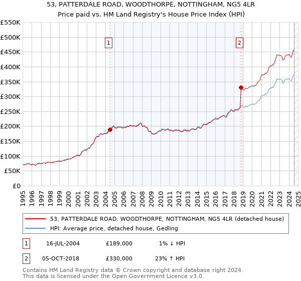 53, PATTERDALE ROAD, WOODTHORPE, NOTTINGHAM, NG5 4LR: Price paid vs HM Land Registry's House Price Index