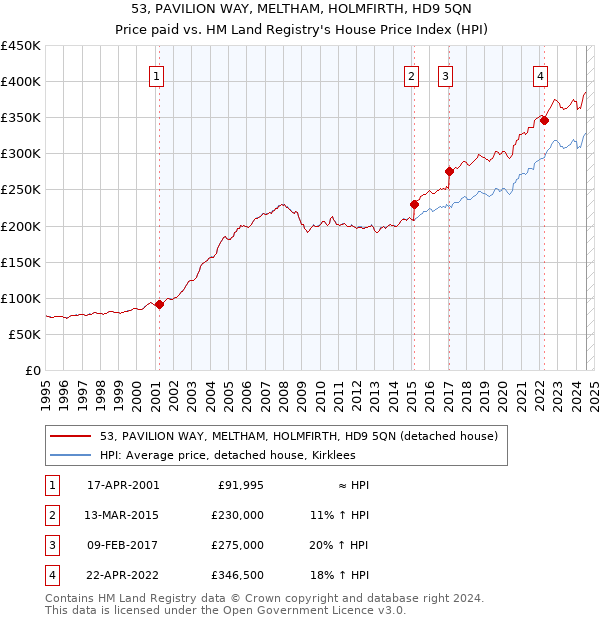 53, PAVILION WAY, MELTHAM, HOLMFIRTH, HD9 5QN: Price paid vs HM Land Registry's House Price Index