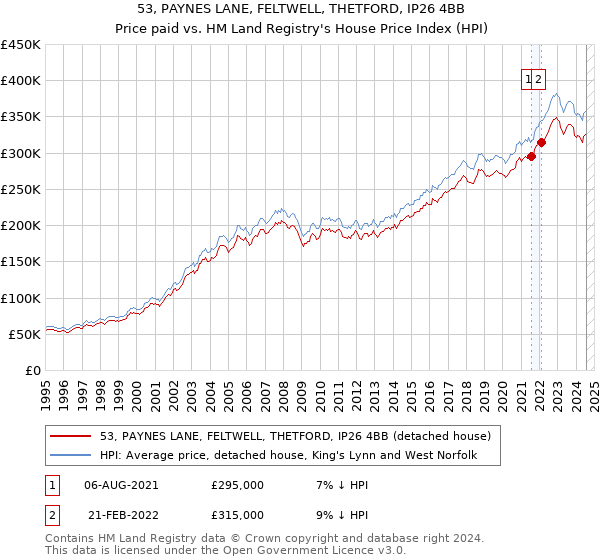 53, PAYNES LANE, FELTWELL, THETFORD, IP26 4BB: Price paid vs HM Land Registry's House Price Index