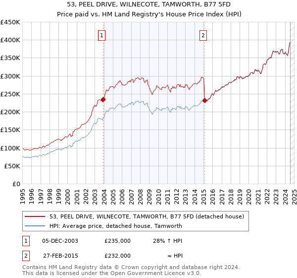 53, PEEL DRIVE, WILNECOTE, TAMWORTH, B77 5FD: Price paid vs HM Land Registry's House Price Index