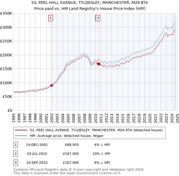 53, PEEL HALL AVENUE, TYLDESLEY, MANCHESTER, M29 8TA: Price paid vs HM Land Registry's House Price Index