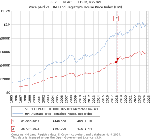 53, PEEL PLACE, ILFORD, IG5 0PT: Price paid vs HM Land Registry's House Price Index