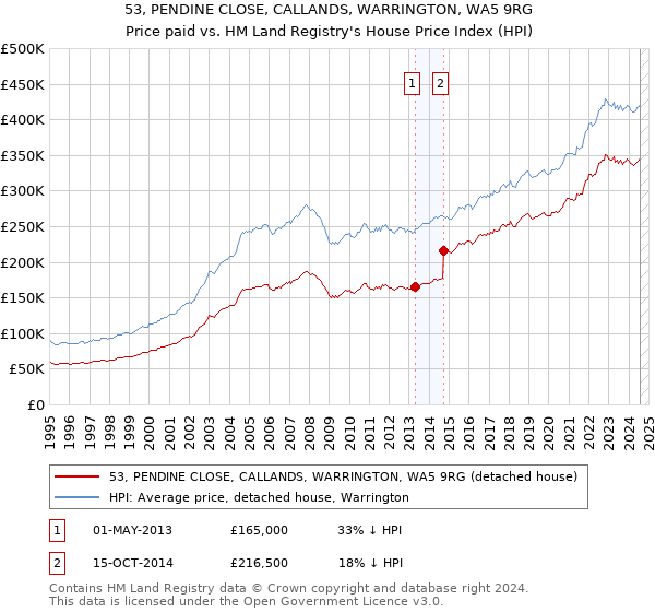 53, PENDINE CLOSE, CALLANDS, WARRINGTON, WA5 9RG: Price paid vs HM Land Registry's House Price Index