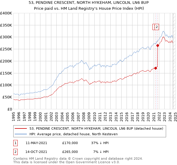 53, PENDINE CRESCENT, NORTH HYKEHAM, LINCOLN, LN6 8UP: Price paid vs HM Land Registry's House Price Index