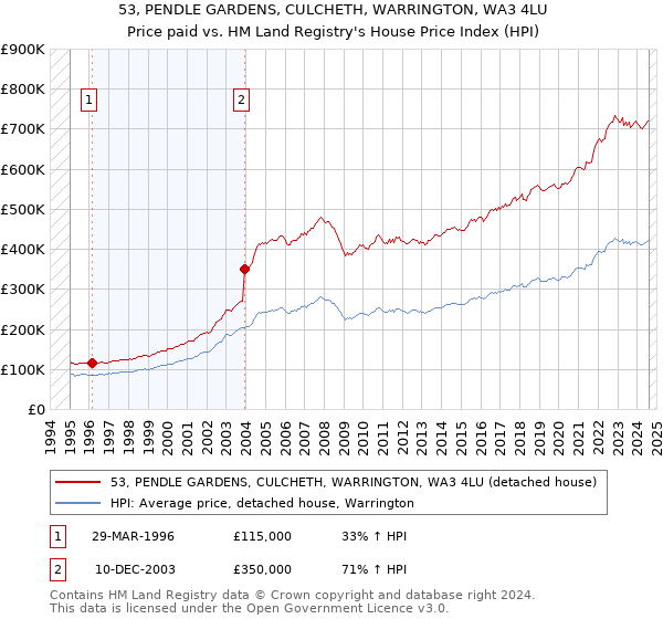 53, PENDLE GARDENS, CULCHETH, WARRINGTON, WA3 4LU: Price paid vs HM Land Registry's House Price Index