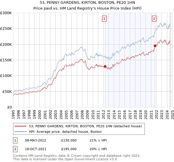 53, PENNY GARDENS, KIRTON, BOSTON, PE20 1HN: Price paid vs HM Land Registry's House Price Index