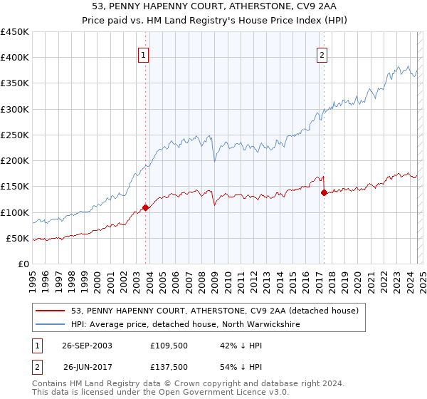 53, PENNY HAPENNY COURT, ATHERSTONE, CV9 2AA: Price paid vs HM Land Registry's House Price Index