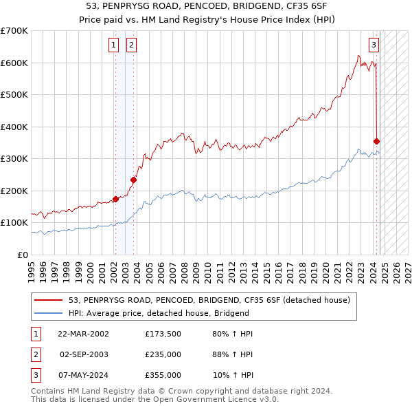 53, PENPRYSG ROAD, PENCOED, BRIDGEND, CF35 6SF: Price paid vs HM Land Registry's House Price Index