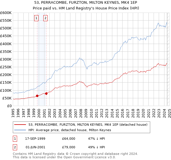 53, PERRACOMBE, FURZTON, MILTON KEYNES, MK4 1EP: Price paid vs HM Land Registry's House Price Index