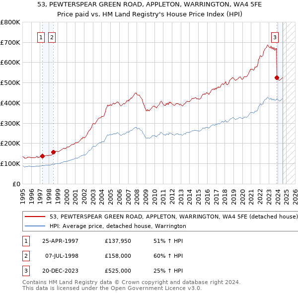 53, PEWTERSPEAR GREEN ROAD, APPLETON, WARRINGTON, WA4 5FE: Price paid vs HM Land Registry's House Price Index