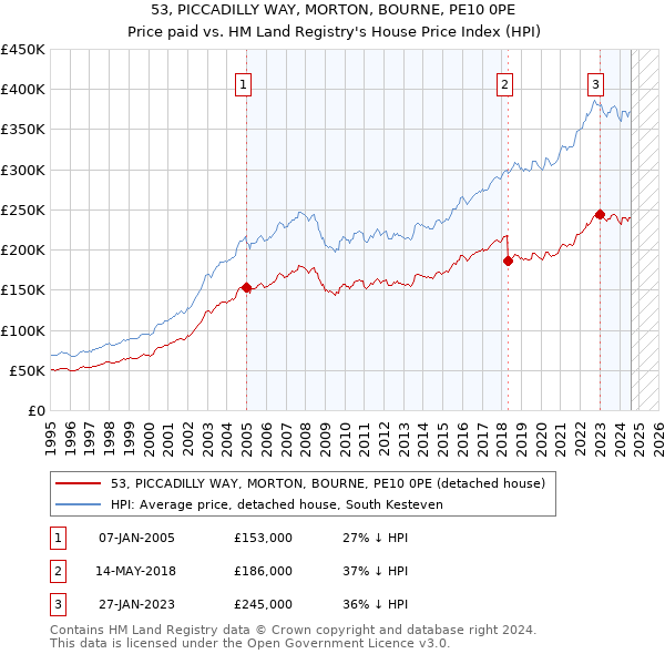 53, PICCADILLY WAY, MORTON, BOURNE, PE10 0PE: Price paid vs HM Land Registry's House Price Index