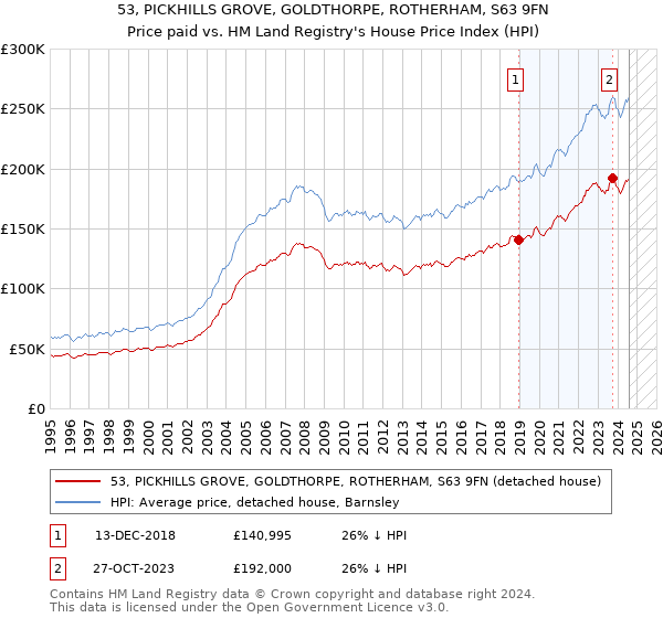 53, PICKHILLS GROVE, GOLDTHORPE, ROTHERHAM, S63 9FN: Price paid vs HM Land Registry's House Price Index